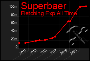 Total Graph of Superbaer