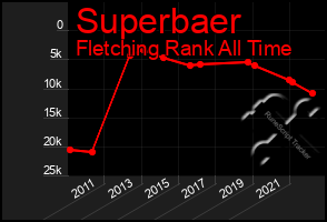 Total Graph of Superbaer