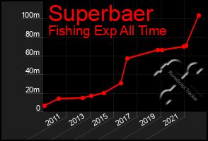 Total Graph of Superbaer