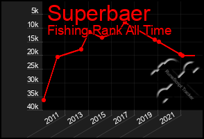 Total Graph of Superbaer