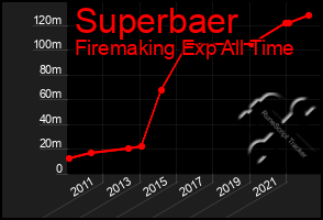 Total Graph of Superbaer