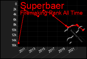 Total Graph of Superbaer