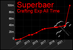 Total Graph of Superbaer