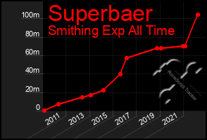 Total Graph of Superbaer