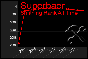 Total Graph of Superbaer