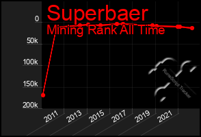 Total Graph of Superbaer