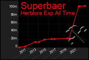 Total Graph of Superbaer