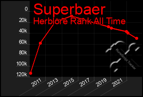 Total Graph of Superbaer