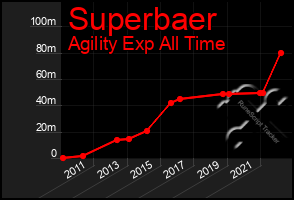 Total Graph of Superbaer