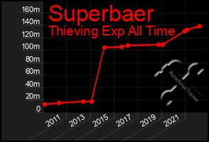 Total Graph of Superbaer