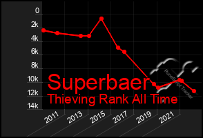 Total Graph of Superbaer