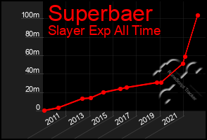 Total Graph of Superbaer