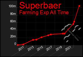 Total Graph of Superbaer