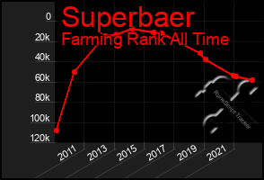 Total Graph of Superbaer