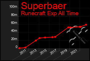 Total Graph of Superbaer