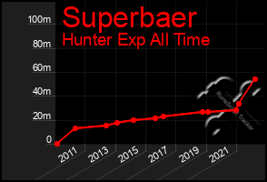 Total Graph of Superbaer