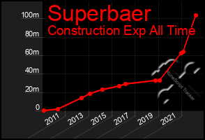 Total Graph of Superbaer