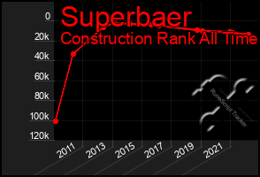 Total Graph of Superbaer