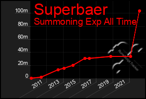 Total Graph of Superbaer