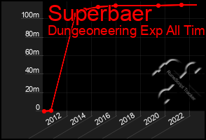 Total Graph of Superbaer