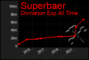 Total Graph of Superbaer