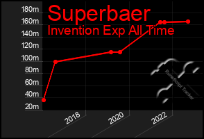 Total Graph of Superbaer