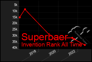 Total Graph of Superbaer