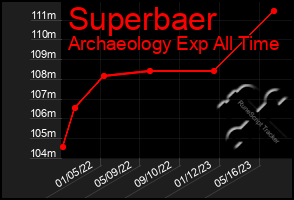 Total Graph of Superbaer