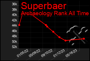 Total Graph of Superbaer