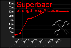 Total Graph of Superbaer