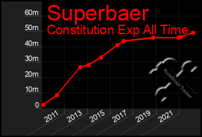 Total Graph of Superbaer