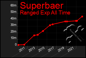 Total Graph of Superbaer