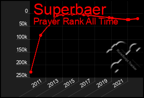 Total Graph of Superbaer