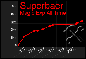 Total Graph of Superbaer