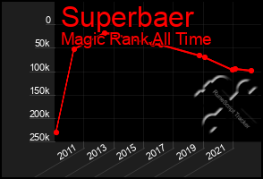 Total Graph of Superbaer