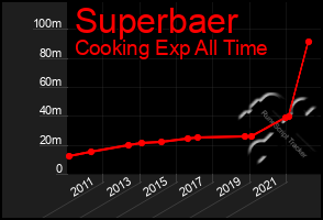 Total Graph of Superbaer