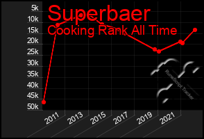 Total Graph of Superbaer