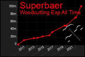 Total Graph of Superbaer