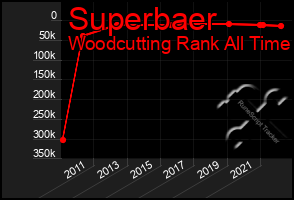 Total Graph of Superbaer