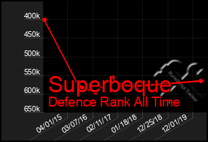 Total Graph of Superboque
