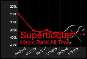 Total Graph of Superboque