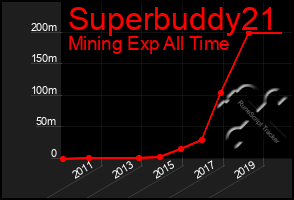 Total Graph of Superbuddy21
