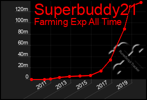 Total Graph of Superbuddy21