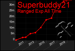 Total Graph of Superbuddy21