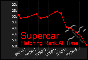 Total Graph of Supercar