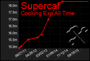 Total Graph of Supercar