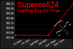 Total Graph of Supercell24