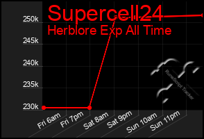 Total Graph of Supercell24