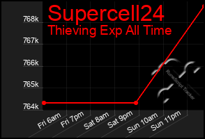 Total Graph of Supercell24