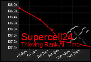 Total Graph of Supercell24